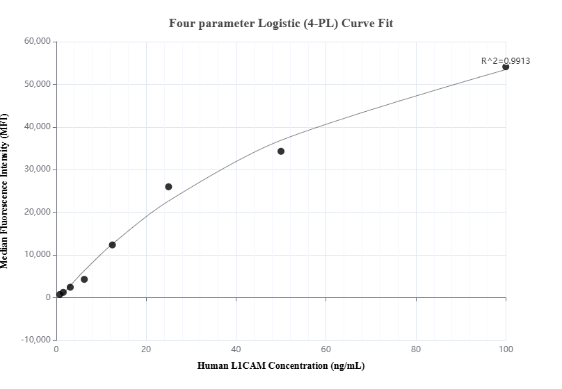 Cytometric bead array standard curve of MP00954-2